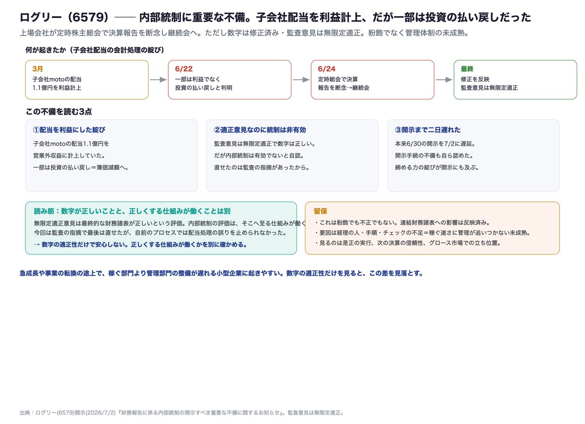 RyomaIR's tweet photo. この不備は見出しこそ定型だが中身が重い。上場会社が定時株主総会で決算報告を断念して継続会に回した。きっかけは子会社motoからの配当1.1億円の会計処理だ。利益に計上したが一部は利益でなく投資の払い戻しだった。子会社を取り込んだ後に起きやすい落とし穴だ。

ここで区別が要る。監査意見は無限定適正だ。だが内部統制は有効でないと会社が自ら認めた。数字を最終的に正しくできたことと、そこに至る仕組みが働いていたことは別だ。しかも直せたのは監査の指摘があったからで、自前のプロセスでは止められなかった。

さらに開示そのものが本来より二日遅れた。締める力の綻びが開示の統制にまで及んでいる。ただしこれは粉飾でも不正でもない。要因はどれも経理の人と手順とチェックの不足で、稼ぐ速さに管理が追いつかない未成熟の問題だ。

見るのは不備の一語でなく、数字の適正性だけで安心しない姿勢だと思う。適正意見が出ていても、正しくする仕組みが働いているかは別に確かめる。稼ぐ力に締める力が追いつくか、次の決算の信頼性を見たい。