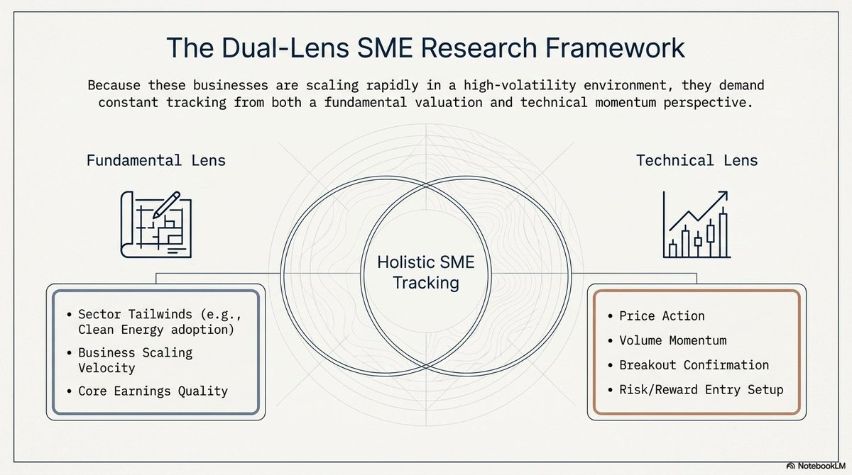 Akash17971's tweet photo. 58 HIGH-QUALITY SME STOCKS TO STUDY, TRACK & RESEARCH 🔥🔥🔥

▪ Indo SMC
▪ Susan Electricals
▪ Prizor Viztech
▪ Blue Water Logistics
▪ Maxvolt Energy Industries
▪ Sunita Tools
▪ Sunlite Recycling Industries
▪ Shree Refrigerations
▪ Airfloa Rail Technology
▪ Grand Continent Hotels
▪ Alpex Solar
▪ TechD Cybersecurity
▪ V-Marc India
▪ Afcom Holdings
▪ ABS Marine Services
▪ CFF Fluid Control
▪ Anondita Medicare
▪ GSM Foils
▪ Apsis Aerocom
▪ Cosmic CRF
▪ OBSC Perfection
▪ Aimtron Electronics
▪ Zelio E-Mobility
▪ Concord Control Systems
▪ JD Cables
▪ Z-Tech (India)
▪ KP Green Engineering
▪ Oriana Power
▪ Hemant Surgical Industries
▪ FlySBS Aviation
▪ Fabtech Technologies Cleanrooms
▪ Sugs Lloyd
▪ Baheti Recycling Industries
▪ Neetu Yoshi
▪ Connplex Cinemas
▪ Purple United Sales
▪ OSEL Devices
▪ Yash Highvoltage
▪ Adisoft Technologies
▪ Msafe Equipments
▪ Monolithisch India
▪ Sacheerome
▪ KRM Ayurveda
▪ PNGS Gargi
▪ Goel Construction
▪ Namo eWaste Management
▪ Yash Optics & Lens
▪ Vivid Electromech
▪ Bondada Engineering
▪ Danish Power
▪ Saakshi Medtech & Panels
▪ Beezaasan Explotech
▪ Jainik Power Cables
▪ Divine Power Energy
▪ Teamtech Formwork Solutions
▪ Safe Enterprises Retail Fixtures
▪ Highness Microelectronics

India's SME segment continues to offer exciting opportunities across manufacturing, power, defence, electronics, healthcare, infrastructure, clean energy, recycling, aviation, hospitality, and technology.

SMEs are often young, fast-growing businesses that are still in the early stages of their growth journey. If a company has a scalable business model, strong management, and executes well, it can grow much faster than mature businesses over the long term.

That is why some of India's biggest wealth creators were once small companies. Studying SMEs regularly helps you identify emerging businesses early, understand new industries, improve your research skills, and build a high-quality watchlist before they become widely discovered. Continuous tracking and research are the key to finding tomorrow's leaders.

Many SME businesses are scaling rapidly and are worth tracking from both a fundamental and technical perspective.

DISCLAIMER
The above list is shared solely for educational, learning, research, and tracking purposes. It is not a buy, sell, or hold recommendation. Please conduct your own research before making any investment decisions.