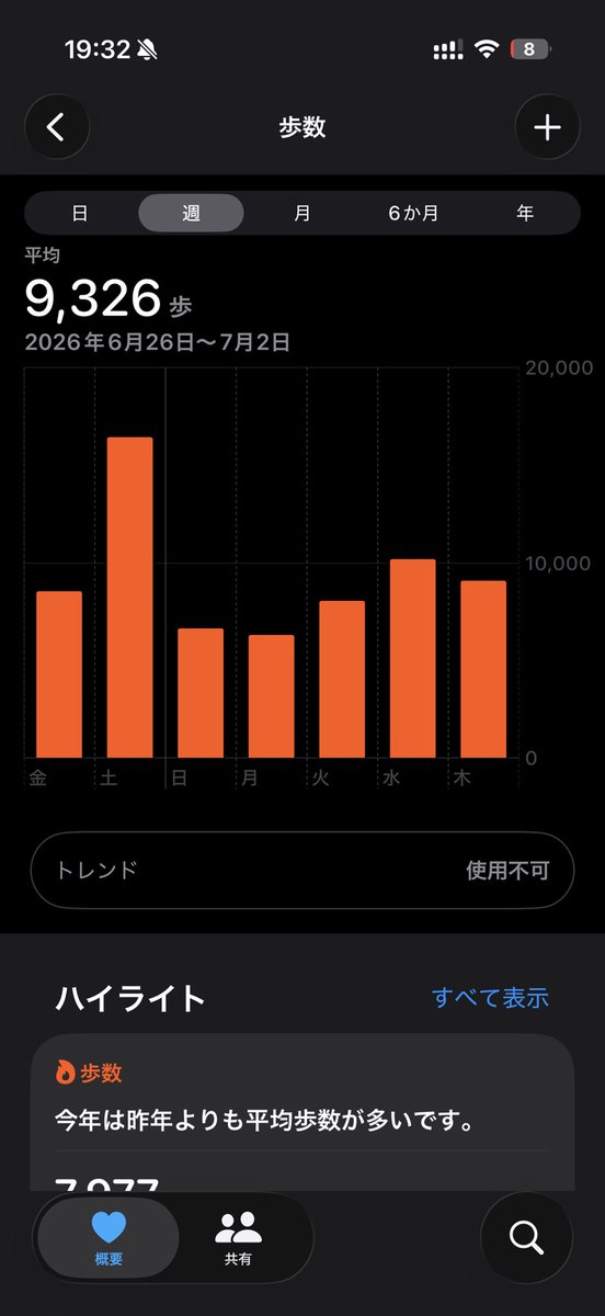 subaluetc's tweet photo. 帰宅時に、自転車に乗らずに徒歩で帰るのを習慣付け。だいたい2〜2.5km
歩数計も、
休みの日は5000〜6000歩、
仕事の時は9000〜10000歩に落ち着いてきた。
自転車押して帰るのも慣れてきたし、この調子で進めていこう。 https://t.co/dgGRUm6Sj3