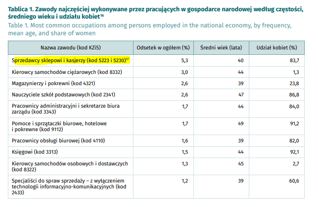 Macronextcom's tweet photo. 🇵🇱 "Samo gęste" serwuje dziś GUS. #RynekPracy

W jakich zawodach pracuje największy odsetek ludzi:

1. Sprzedawcy sklepowi i kasjerzy (5,3%)
2. Kierowcy samochodów ciężarowych (3%)

(1/5) https://t.co/1wj2N4WQ5f