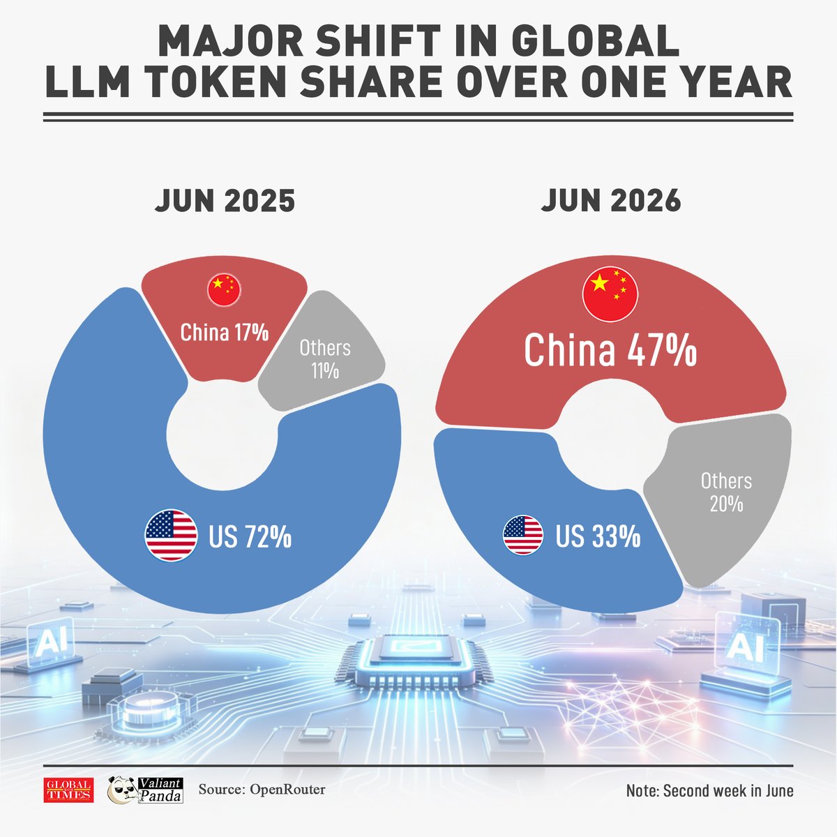 globaltimesnews's tweet photo. The global landscape of LLM token requests has witnessed a dramatic one-year reversal:

🇨🇳Chinese models jumped from 17% to 47% to become the world's top origin, while the 🇺🇸US share fell from 72% to 33%, marking a fundamental realignment of global #AI adoption.

#FactsMatter #GTGraphic @_ValiantPanda_
