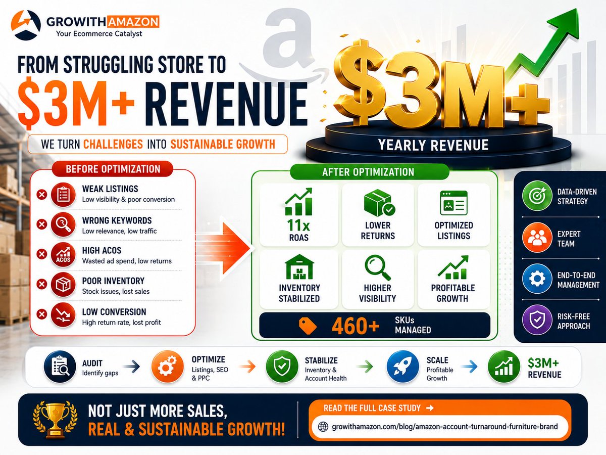 growithamazon's tweet photo. Your Amazon ads aren't always the problem.

Before increasing your PPC budget, ask yourself:

✔ Are your listings converting?
✔ Are you targeting the right keywords?
✔ Is your inventory healthy?

See how we turned around a furniture brand: https://t.co/w58FvaOlYf https://t.co/15PWguKpGh