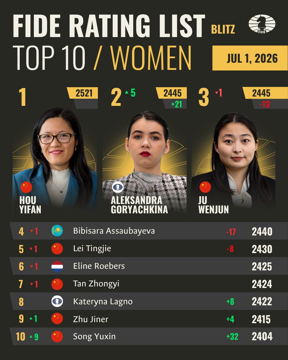 FIDE_chess's tweet photo. The July #FIDERating Blitz and Rapid lists are out!
Highlights Blitz👇
🇺🇿 Nodirbek Abdusattorov records the biggest gain in the Open top 100, adding 35 rating points, climbing to world No. 2, and crossing the 2800 Elo barrier.
🇳🇴 Magnus Carlsen remains world No. 1 despite losing 9 rating points.
Aleksandra Goryachkina gains 21 points and moves up to world No. 2.
🇨🇳 Song Yuxin jumps 32 rating points and enters the top 10 at world No. 10.
🇵🇱 Aleksandra Maltsevskaya records the biggest gain in the Women’s top 100, adding 80 rating points and leaping from world No. 52 to No. 15.
Highlights Rapid👇
🇳🇴 Magnus Carlsen remains world No. 1 despite losing 29 rating points.
🇫🇷 Alireza Firouzja gains 16 points and climbs to world No. 2.
Vladislav Artemiev drops 31 points, falling from world No. 2 to No. 12.
🇮🇳 Praggnanandhaa R records the biggest gain among the Open top 100, adding 27 rating points and rising from No. 34 to No. 19.
🇷🇸 Teodora Injac is the biggest mover of the month, gaining 65 rating points and climbing from world No. 68 to No. 30.
📈 Despite numerous rating changes throughout the list, the top six positions in the women's rankings remain unchanged.
The July 2026 Rapid and Blitz rating lists were heavily influenced by the FIDE World Team Rapid and Blitz Chess Championships in Hong Kong.