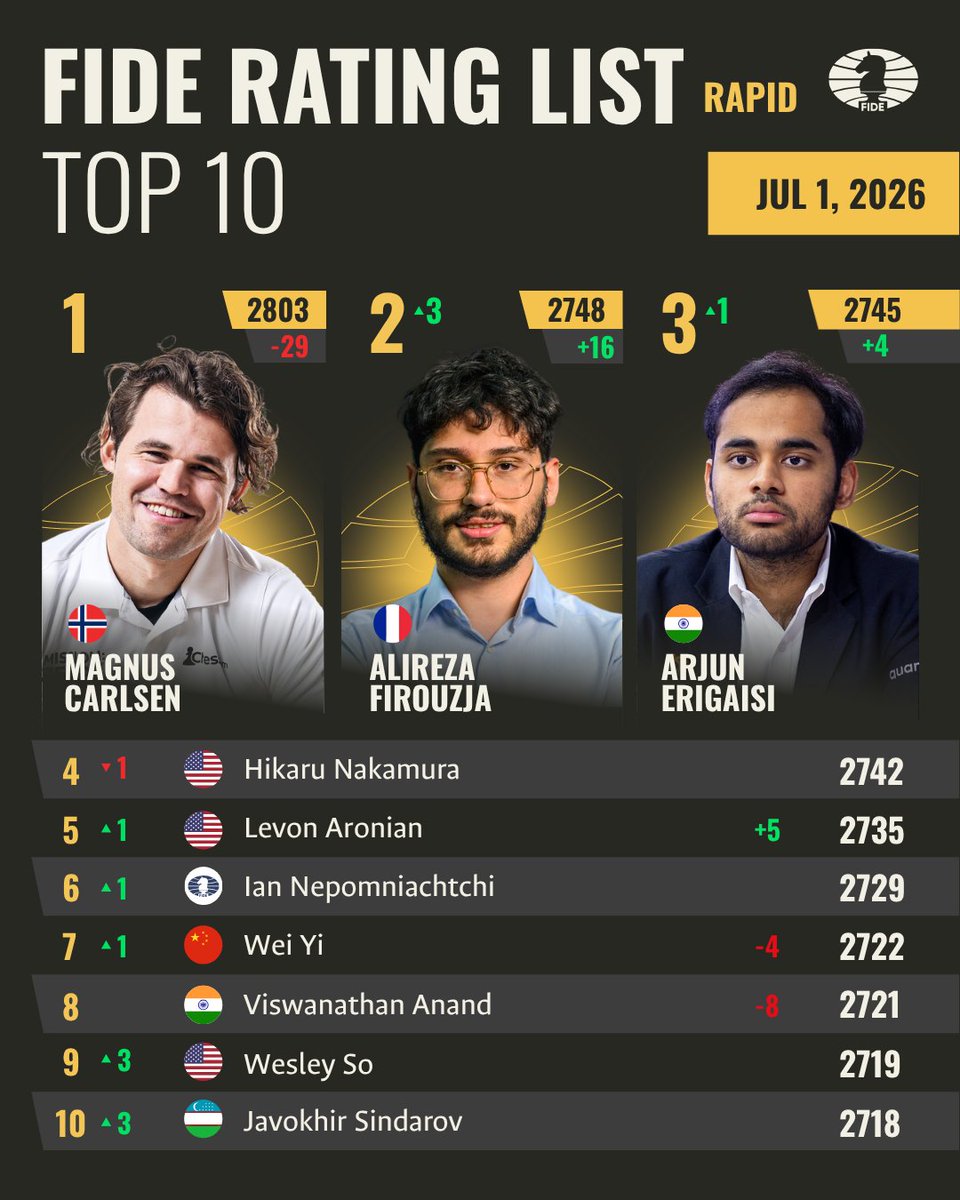 FIDE_chess's tweet photo. The July #FIDERating Blitz and Rapid lists are out!
Highlights Blitz👇
🇺🇿 Nodirbek Abdusattorov records the biggest gain in the Open top 100, adding 35 rating points, climbing to world No. 2, and crossing the 2800 Elo barrier.
🇳🇴 Magnus Carlsen remains world No. 1 despite losing 9 rating points.
Aleksandra Goryachkina gains 21 points and moves up to world No. 2.
🇨🇳 Song Yuxin jumps 32 rating points and enters the top 10 at world No. 10.
🇵🇱 Aleksandra Maltsevskaya records the biggest gain in the Women’s top 100, adding 80 rating points and leaping from world No. 52 to No. 15.
Highlights Rapid👇
🇳🇴 Magnus Carlsen remains world No. 1 despite losing 29 rating points.
🇫🇷 Alireza Firouzja gains 16 points and climbs to world No. 2.
Vladislav Artemiev drops 31 points, falling from world No. 2 to No. 12.
🇮🇳 Praggnanandhaa R records the biggest gain among the Open top 100, adding 27 rating points and rising from No. 34 to No. 19.
🇷🇸 Teodora Injac is the biggest mover of the month, gaining 65 rating points and climbing from world No. 68 to No. 30.
📈 Despite numerous rating changes throughout the list, the top six positions in the women's rankings remain unchanged.
The July 2026 Rapid and Blitz rating lists were heavily influenced by the FIDE World Team Rapid and Blitz Chess Championships in Hong Kong.