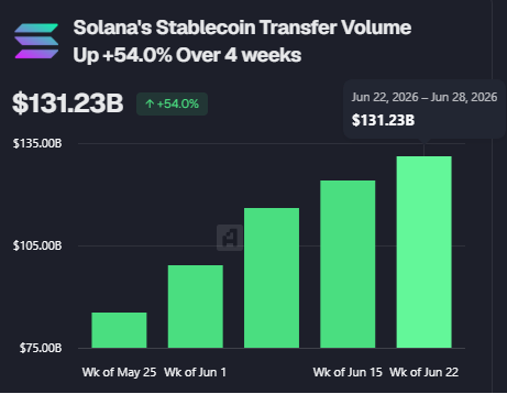 zensei's tweet photo. solana stablecoin activity is on a run

stablecoin transfer volume jumped from $82.55B in may to $131.23B in june, a 54% increase in just one month.

it's always a new thing every week https://t.co/yMTnDla6RC