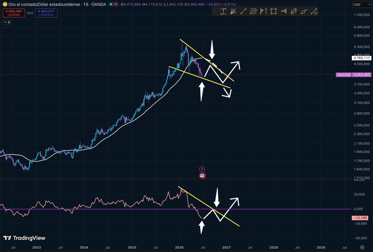 TRADERSITO73's tweet photo. $GOLD Llegados a este punto y alejamiento del precio de la media de 30 semanas podríamos tener un buen rebote hasta dicha media ( 50-62 % fibo de la última caída) https://t.co/ILtRKohxEf