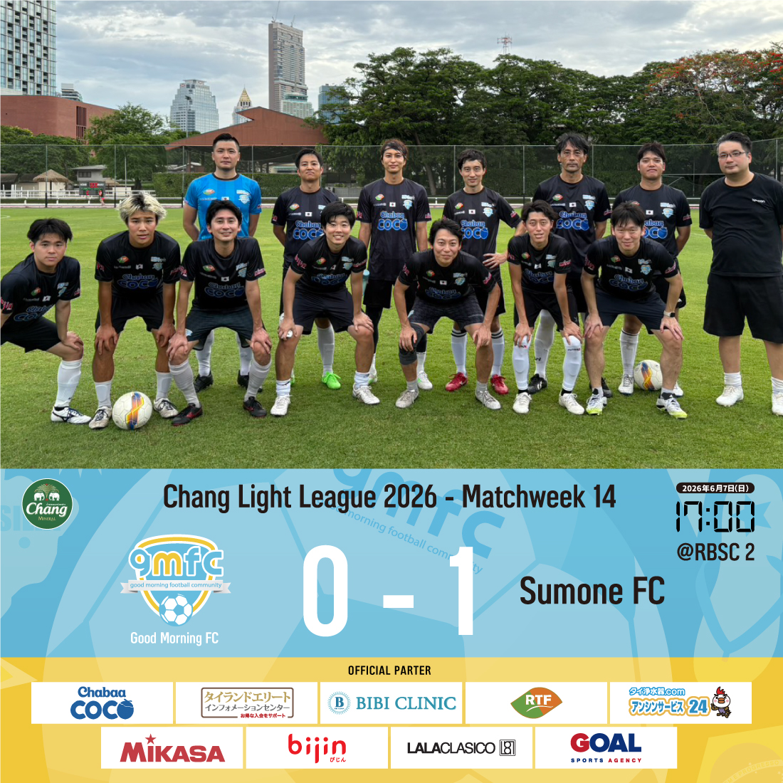 gmfc2014bkk's tweet photo. 𝗖𝗛𝗔𝗡𝗚 𝗟𝗜𝗚𝗛𝗧 𝗟𝗘𝗔𝗚𝗨𝗘 𝟮𝟬𝟮𝟲🐘🍺

GMFCチームにて初参戦をしたChang Light League 2026 は最終順位7位にて終了しました。

来シーズンは今季以上の成績を残せるようにチーム体制を整えていきます。

リーグ戦に参加された選手、応援してくださった皆様、誠にありがとうございました。 https://t.co/zp9GD2hZin