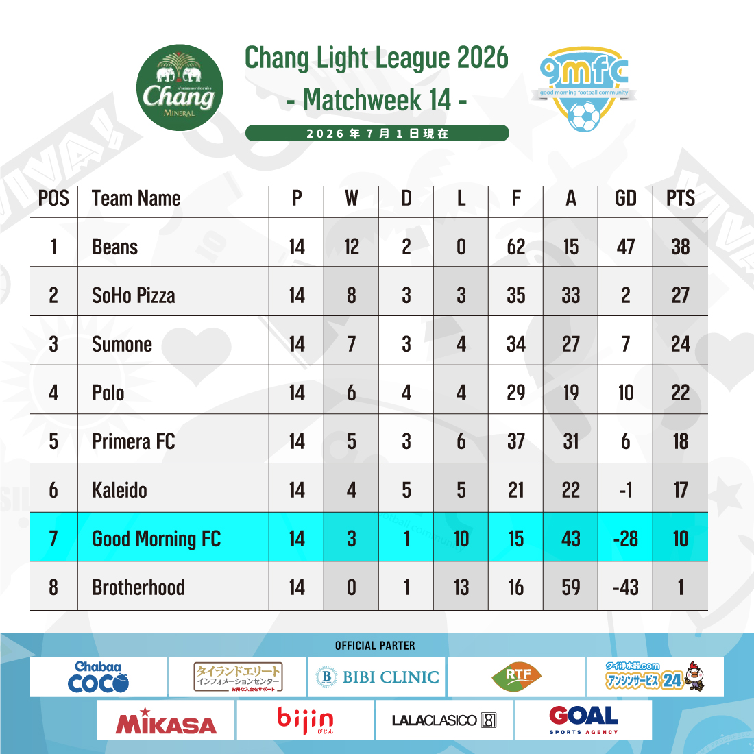 gmfc2014bkk's tweet photo. 𝗖𝗛𝗔𝗡𝗚 𝗟𝗜𝗚𝗛𝗧 𝗟𝗘𝗔𝗚𝗨𝗘 𝟮𝟬𝟮𝟲🐘🍺

GMFCチームにて初参戦をしたChang Light League 2026 は最終順位7位にて終了しました。

来シーズンは今季以上の成績を残せるようにチーム体制を整えていきます。

リーグ戦に参加された選手、応援してくださった皆様、誠にありがとうございました。 https://t.co/zp9GD2hZin