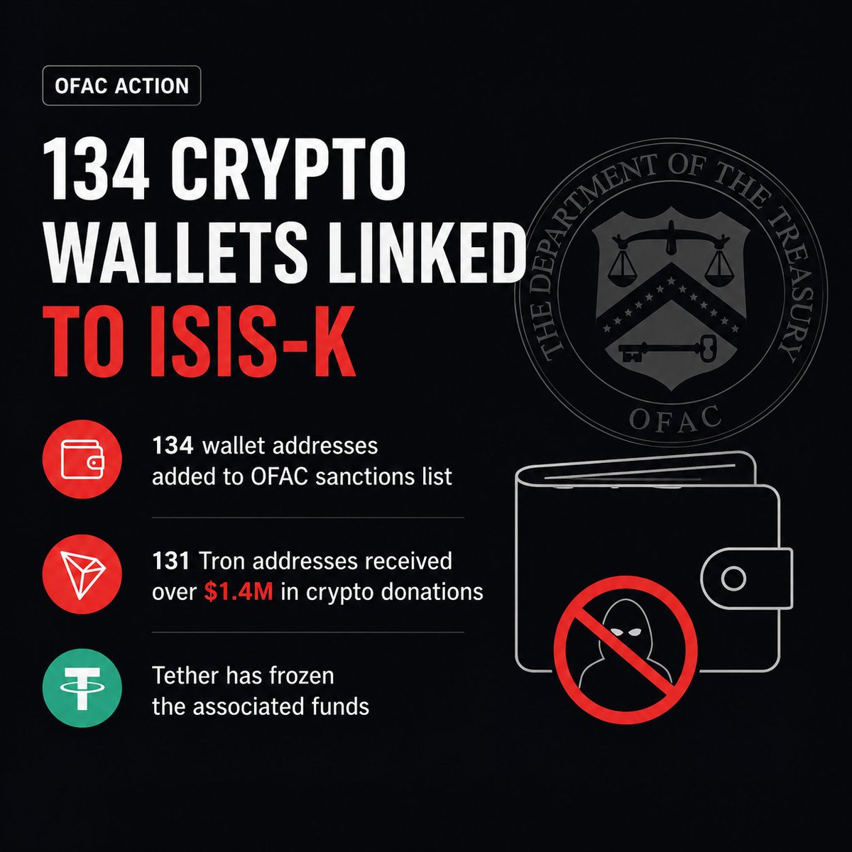 ShiftDeleting's tweet photo. 🔐🚨 BREAKING:

The U.S. Office of Foreign Assets Control (OFAC) has sanctioned 134 crypto wallet addresses linked to ISIS-K. According to the announcement, 131 #Tron addresses received more than $1.4 million in crypto donations, while @tether has frozen the associated funds. https://t.co/nrIF3yQmcj