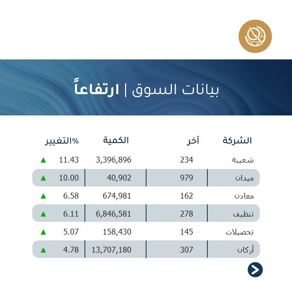 boursakw's tweet photo. ملخص أداء السوق الرئيسي 
Main Market Summary
.
 #بورصة_الكويت #الكويت
#boursakuwait #kuwait https://t.co/1ANxpt55Aw