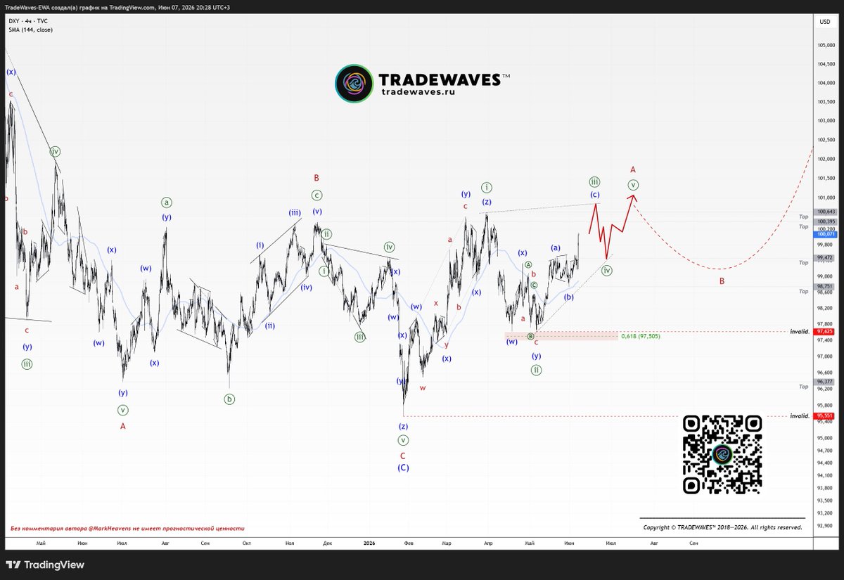 freetradelife's tweet photo. U.S. Dollar Index (#DXY) 

📈 We update our wave counts on dozens of trading instruments almost daily:
Forex, commodities, stock indices and shares, cryptocurrencies.

Be sure to join us!

https://t.co/gasFx2SvwM
.
https://t.co/PVLg2qIPqy https://t.co/dbLDqny7rB