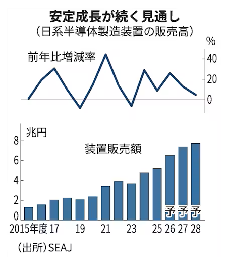 semi_journal_jp's tweet photo. 【半導体装置の26年度販売見通し、1兆円上方修正　半年間で大幅上振れ】

日本半導体製造装置協会（SEAJ）は2日、2026年度の装置販売額が前年度比26%増の6兆5502億円になるとの予測を発表した。

1月時点の予想を1兆498億円（19%）上方修正した。

出典：日本経済新聞
https://t.co/PEKsSeaska