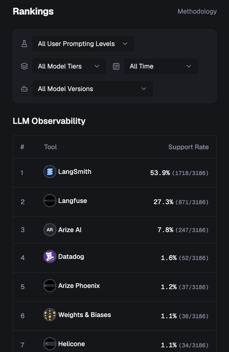 betocmn's tweet photo. Which LLM observability tools does each model recommend? I've been tracking this and got mentions of @LangChain, @langfuse, @arizeai, @datadoghq, @wandb, @helicone_ai and others. https://t.co/pJaTEX7jeF