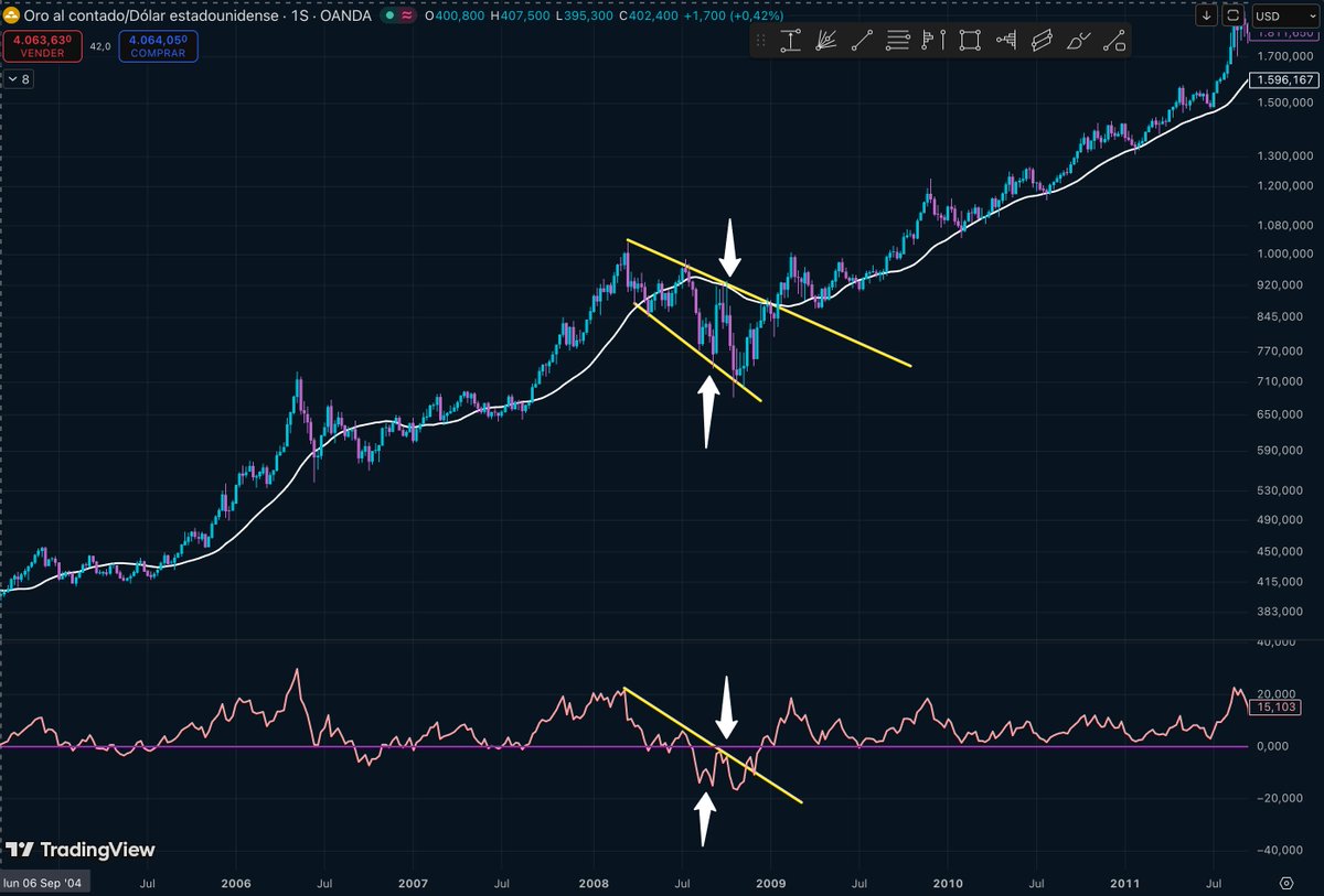 TRADERSITO73's tweet photo. $GOLD Llegados a este punto y alejamiento del precio de la media de 30 semanas podríamos tener un buen rebote hasta dicha media ( 50-62 % fibo de la última caída) https://t.co/ILtRKohxEf