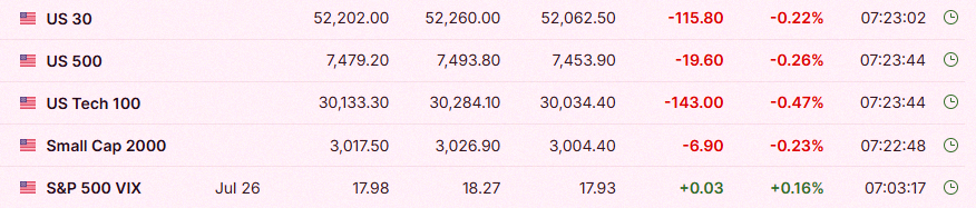 Iri_Man's tweet photo. Wall Street futures are slipping after Warsch’s comments and the ongoing uncertainty around U.S.-Iran talks. Eyes are on the market. 📉
$SPY $QQQ $DIA $VIXX https://t.co/wFbnTjKtAZ