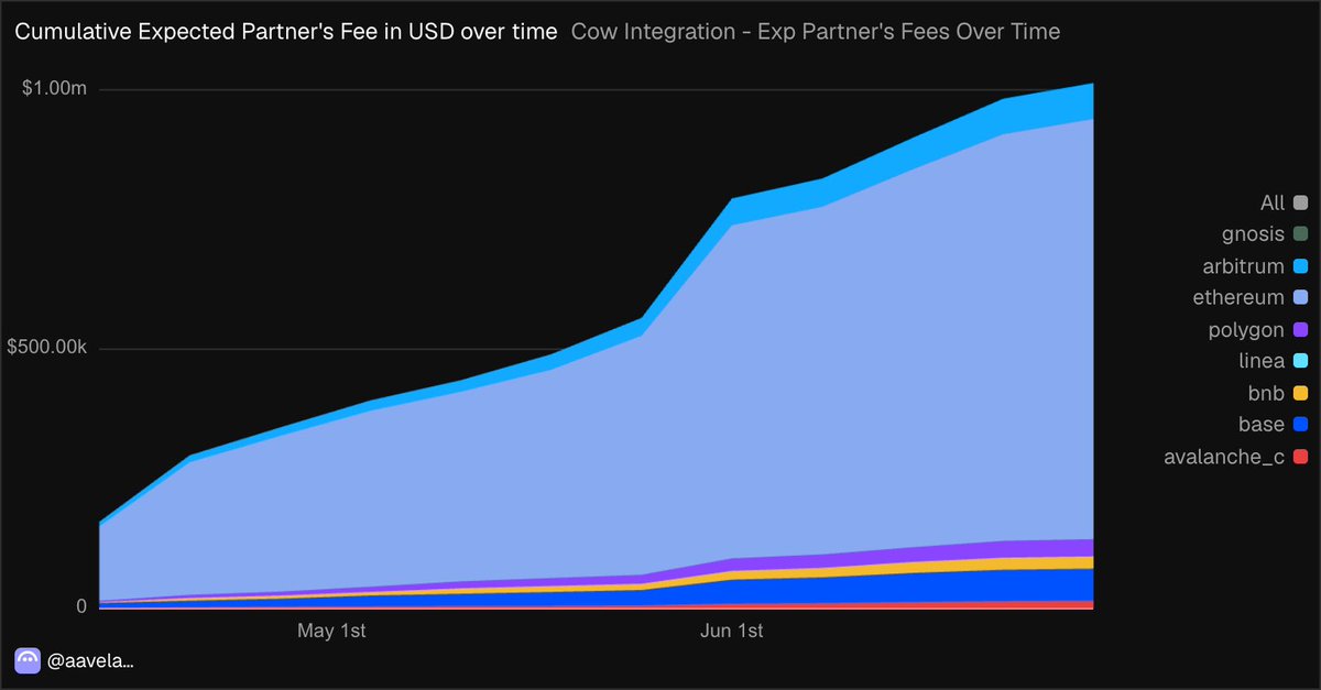 StaniKulechov's tweet photo. Aave DAO reached its first $1M in swap revenue since the Aave Will Win went live. This revenue stream brings transactional revenue streams into Aave besides AUM based fees.

More features to come to increase the surface with leverage tool, tx builder and V4 support in Aave Pro. https://t.co/cau03z8kup