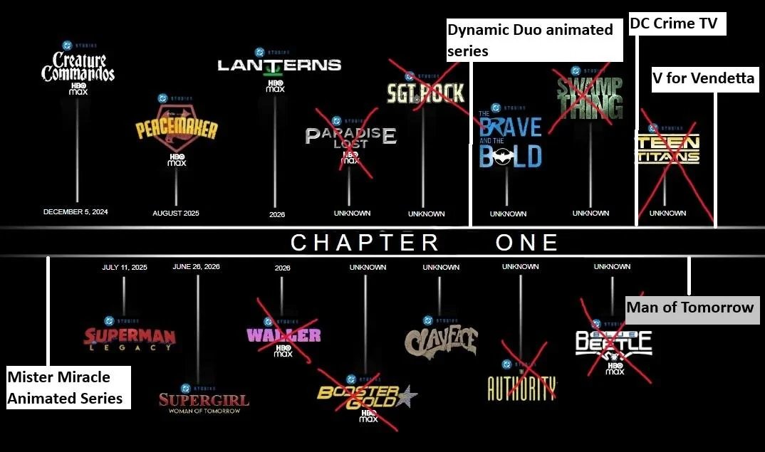 mukualt's tweet photo. >gets hired by DC to run DC
>sole job is to plan out the cinematic universe
>almost immediately drops a slate announcing movies
>only like 2 of the things he announced actually get made or get into production

what. https://t.co/zzCcU83wdk
