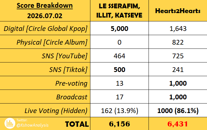 KshowAnalysis1's tweet photo. 💯 「Score Breakdown」 260702 - M COUNTDOWN

#LE_SSERAFIM, #ILLIT, #KATSEYE vs. #Hearts2Hearts