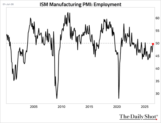Aj4Value's tweet photo. Manufacturing employment was strong under Trump 45, but crushed under Biden's spending and regulation... It appears that manufacturing employment may be coming back under Trump 47! Finally some signs of life. https://t.co/B4fcp2bYIx