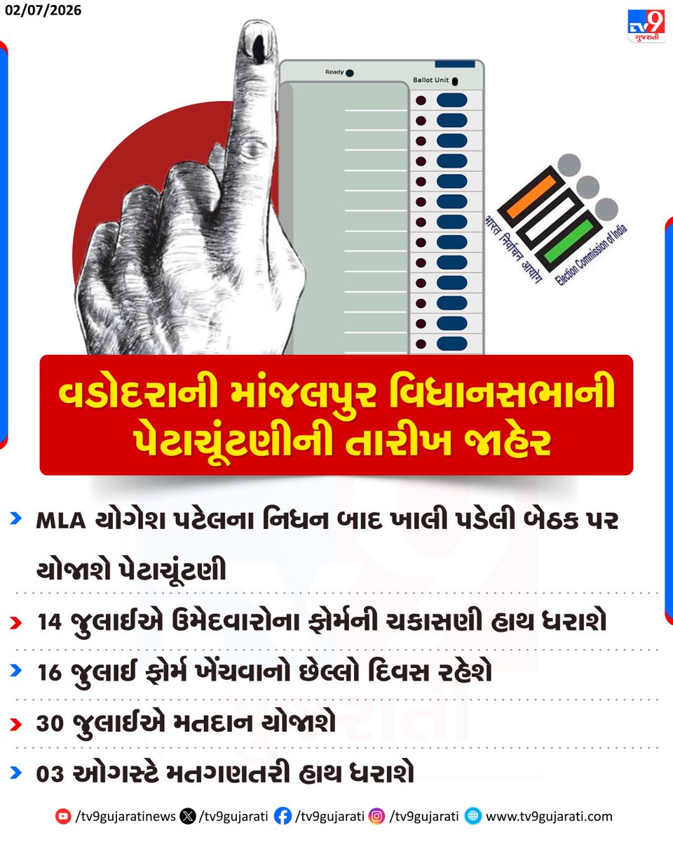 tv9gujarati's tweet photo. Election Date Announced for Vadodara Manjalpur Assembly Bypoll | TV9Gujarati
#Vadodara #Manjalpur #ManjalpurByElection #AssemblyByElection #GujaratPolitics #Election2026 #ElectionCommission #ECI #VotingDay #TV9Gujarati https://t.co/HvnzWMdH8R