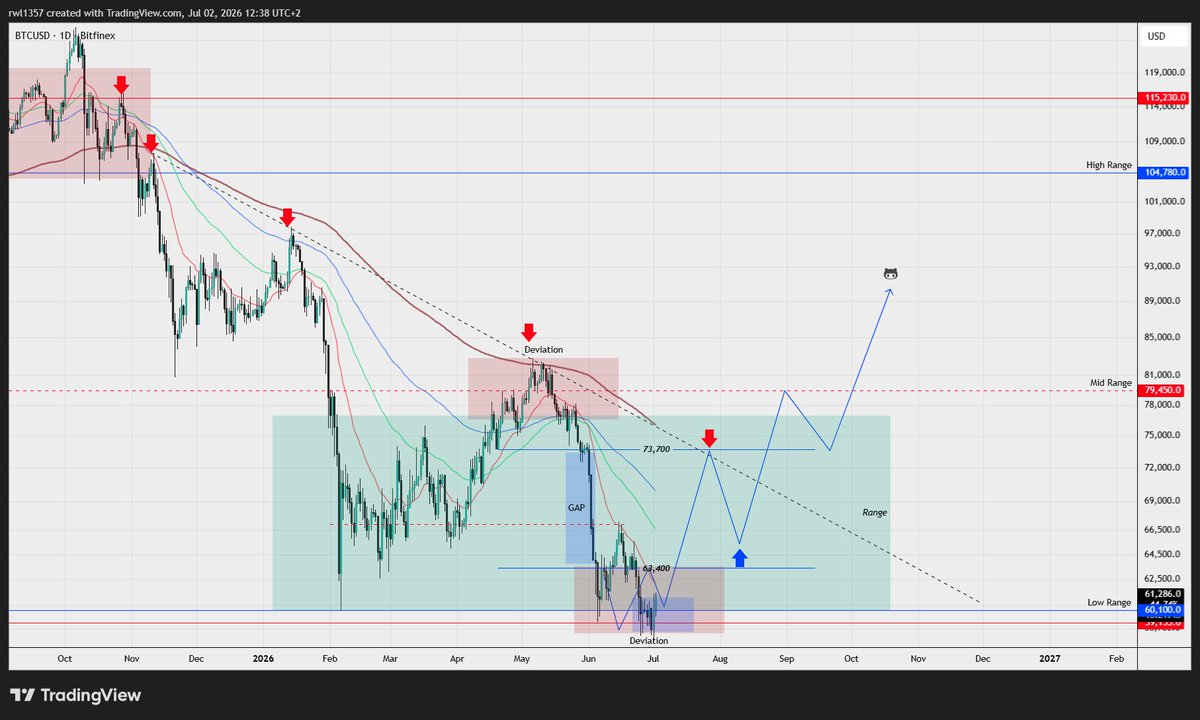 EtherRawl's tweet photo. Bitcoin is starting to take a nice shape, everything was programmed to happen this way long before it did in order to build volatility a compressed range is needed, which is what I've been mentioning around the FOMC, a local top followed by a liquidity grab just to send it higher later on. Now on the LTF this week we can see it back at 63,400/65,000, and eventually even higher by end of month, toward 73,700/75,000, back at the 200EMA and from there we'll see what happens, because the market on a macro scale is still under selling pressure as long as key levels don't get reclaimed. In this case, that would be this entire gap getting filled and holding a bullish structure. So far we've filled it partially, followed by a pullback, and eventually it will get filled completely followed by another pullback, which can turn the macro structure from selling pressure into buying pressure and see Bitcoin higher again above 100k this year (which is the scenario I lean towards).

Now, of course there are still plenty of factors that could interrupt my view, such as macroeconomic factors coming from Japan, or Saylor selling more Bitcoin but that won't change the fact that this will be a buying opportunity again, so accumulate what you want and like, some BTC, some ETH, some quality altcoins, and that's it. Because the time to restructure your portfolio is always when the market looks like this as investors and traders are quitting.