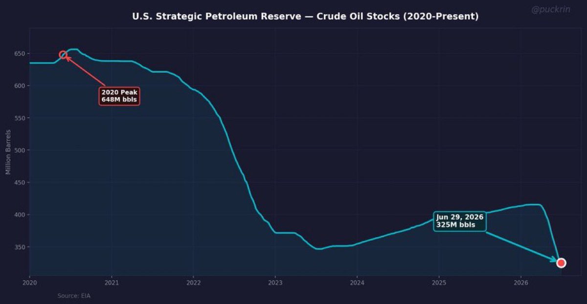 nicrypt00's tweet photo. The US Petroleum reserve is still being drained. 

Estimates of the drawdown last week were 5.5m barrels drained bringing total inventories to 325m - levels not seen since 1983!

Good news: The drawdown is slowing.

Bad news: It's going to take months to replenish. https://t.co/GmIYsu1Blj