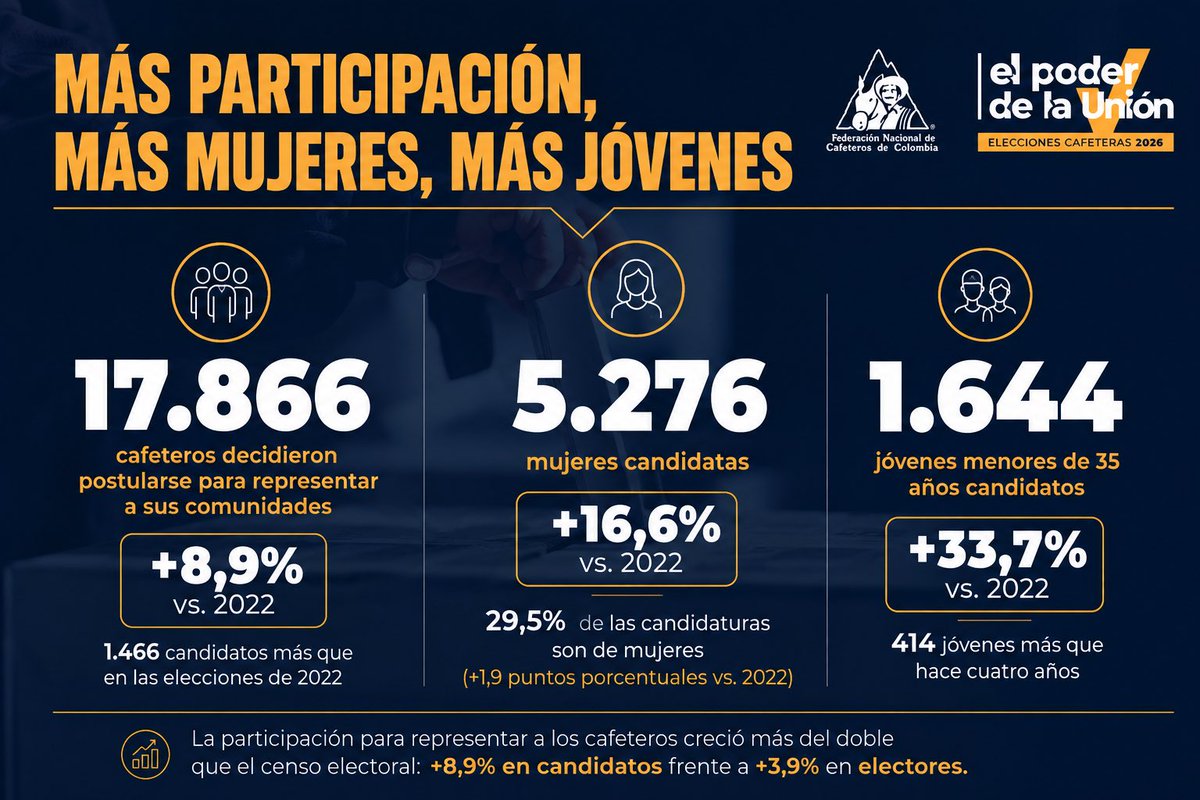GermanBahamon's tweet photo. La democracia cafetera se fortalece y se renueva.

Más cafeteros decidieron postularse para representar a sus comunidades, más mujeres participan en la construcción del futuro gremial y más jóvenes asumen el reto del liderazgo cafetero.

Estamos inspirando nuevas generaciones y abriendo más espacios para el liderazgo femenino en la institucionalidad cafetera.

Quienes resulten elegidos en septiembre tendrán una responsabilidad y un privilegio únicos, pues serán los líderes gremiales del Centenario de la Federación. ☕🇨🇴