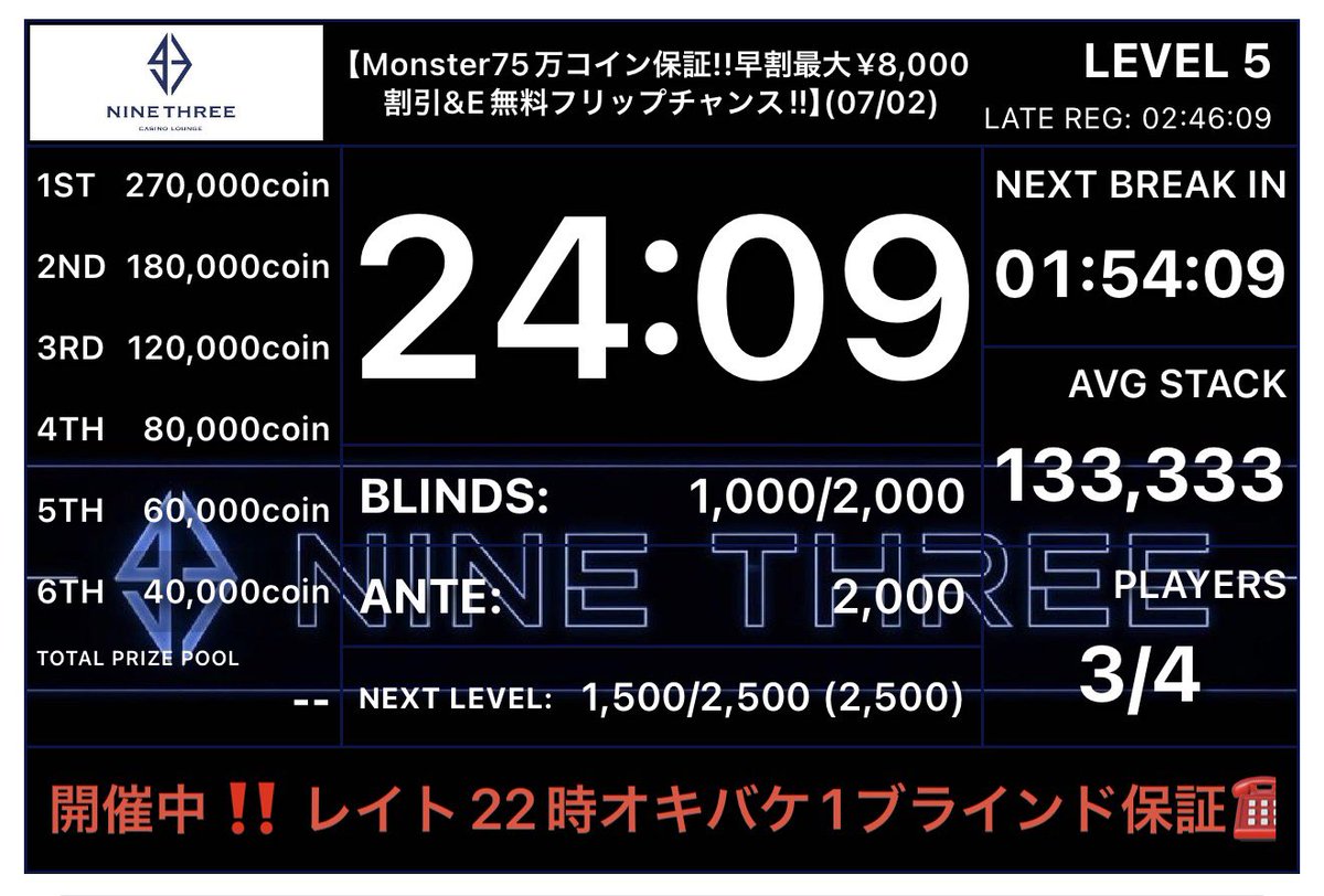 POKER_93's tweet photo. 🚨レイトまで残り2時間程🚨
🚨75万coin保証🚨
🚨現在アクティブ3名様🚨
🚨インマネ6位から🚨
🚨🥇27万coin🚨
🚨スタートスタック10万点🚨

🆕Monster75万コイン保証!!早割最大¥8,000割引&E無料フリップチャンス‼︎

スタートから2時間程経過しました‼️‼️

現在3名様で進行中✨

⭐️10万点持ちスタート
⭐️プライズは当日お会計使用可能

18:00 スタート
22:00レイトレジスト（エントリー）
22:40レイトレジスト（リエントリー）

♦プライズ♦
1位　270,000コイン
2位　180,000コイン
3位　120,000コイン
4位　80,000コイン
5位　60,000コイン
6位　40,000コイン

10,000コイン=1weekパスと変換可能、上限なし
※1weekパス=1日1トーナメント¥5,000割引(他割引と併用不可)

🎈エントリー¥27,500/100,000点
🎈リバイ/アドオン なし
🎈飛ぶまで飲み放題プラン¥2,200(ソフドリ・お酒)

皆様ご来店お待ちしております🙇🏻‍♂️