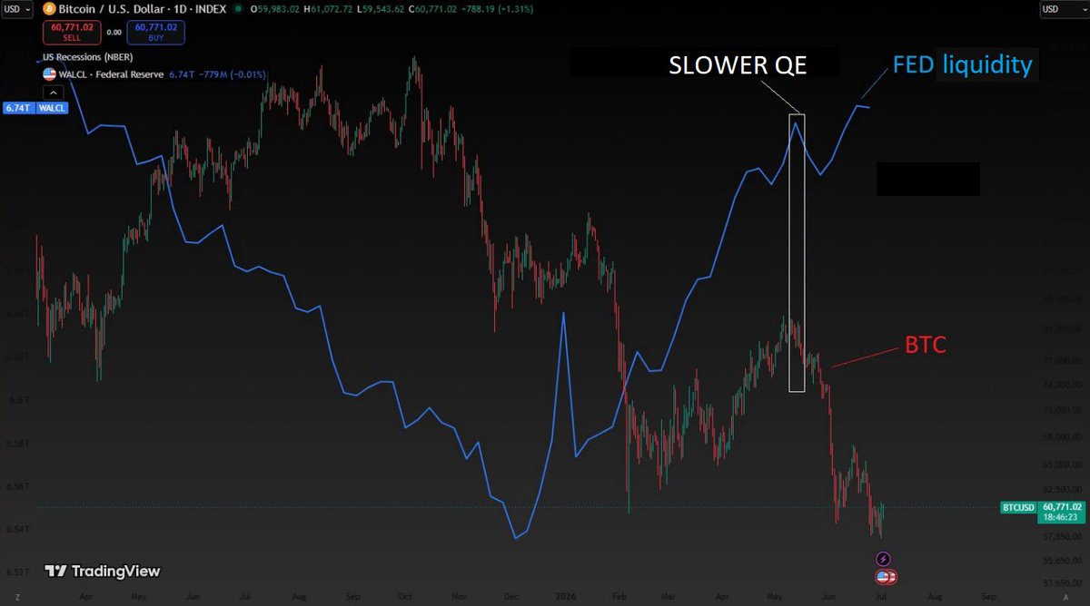 trybeatbitcoin's tweet photo. The moment the Fed tightened liquidity in May, Bitcoin lost its momentum. 

BTC topped just days before the shift, and the downtrend started right after. 

Macro liquidity still calls the shots — understand it, and you stay ahead of the market. https://t.co/nnaV8QN5Wq