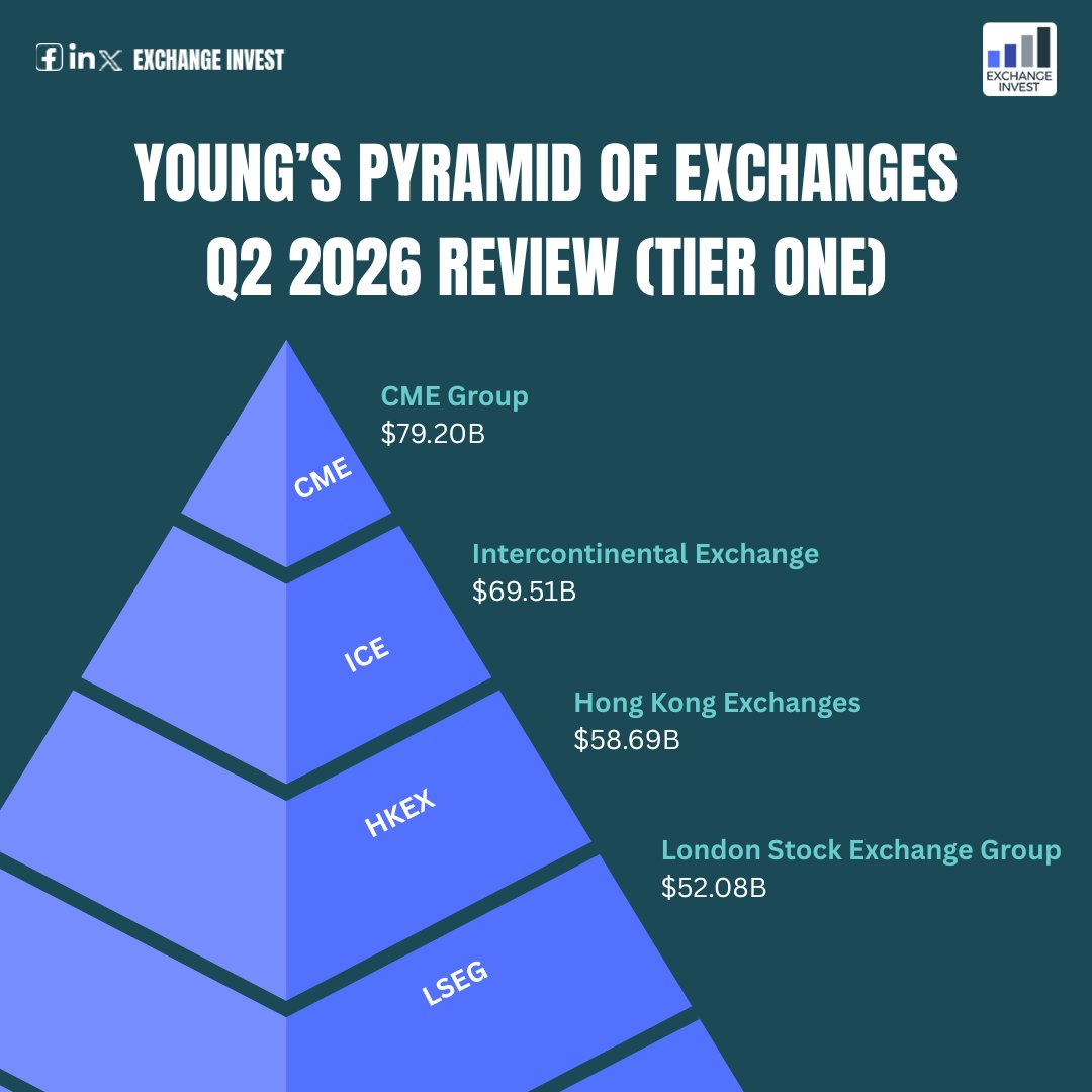 Exchange_Invest's tweet photo. The battle at the top of Young’s Pyramid tightened in Q2. @CMEGroup fell from $107bn to ~$79bn, @ICE_Markets closed within ~$10bn, @HKEXGroup held firm, while @IBKR surged to $152bn to become the standout performer. https://t.co/YZMfXpA3kv