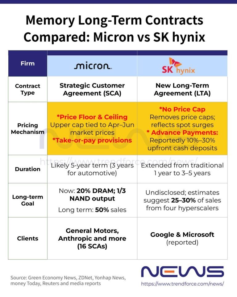wallstengine's tweet photo. SK hynix is reportedly removing price caps from some memory long-term supply agreements, per TrendForce citing Korean media.

That would let contract prices fully reflect spot market surges during shortages.

This differs from $MU’s Strategic Customer Agreement model, which reportedly includes price floors, price ceilings tied to Apr-Jun market prices, and binding volume commitments.

Memory LTAs are also reportedly moving from traditional 1-year terms to 3-5 years.