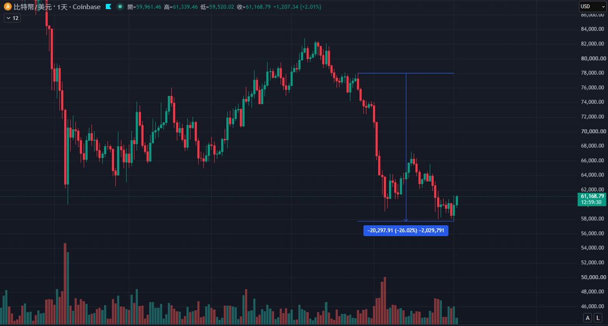 xiaomo924's tweet photo. 最後一跌人人都在等，何時到?

bitcoin:native 自從上次我發文是5/28，當時說Sthrp、tmmp死叉78k會跌30~50%，過一個月尚未看見下跌30%，目前:26%。

我還是認為機會是跌出來的，不是漲出來的。

根據本輪很多鏈上指標都沒達到過往頂峰水準就下跌。

那這次底部，我認為未必會跟前幾輪一樣會跌到每個指標的水位。
-
圖(3)
日線出現背離，剩下耐心等待了。
追蹤我許久的人都知道每次這種出現都應該做什麼，剩下只需要耐心。

至於有沒有最後一跌，(我認為有)但還沒來?
-

最後 $MU $SNDK 需注意日線的風險預警【注意倉管】

半導體、記憶體，擁擠交易類似於當時的黃金。

入群方式 : https://t.co/gUY8b8pgXG
