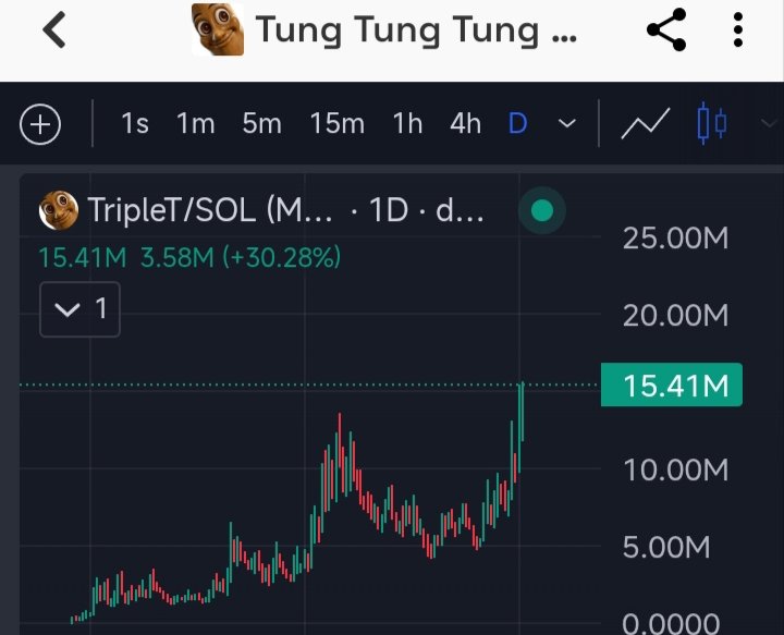 OxMemeQuant's tweet photo. Tung tung tung to trillions 

$TripleT https://t.co/VilZVtwikV