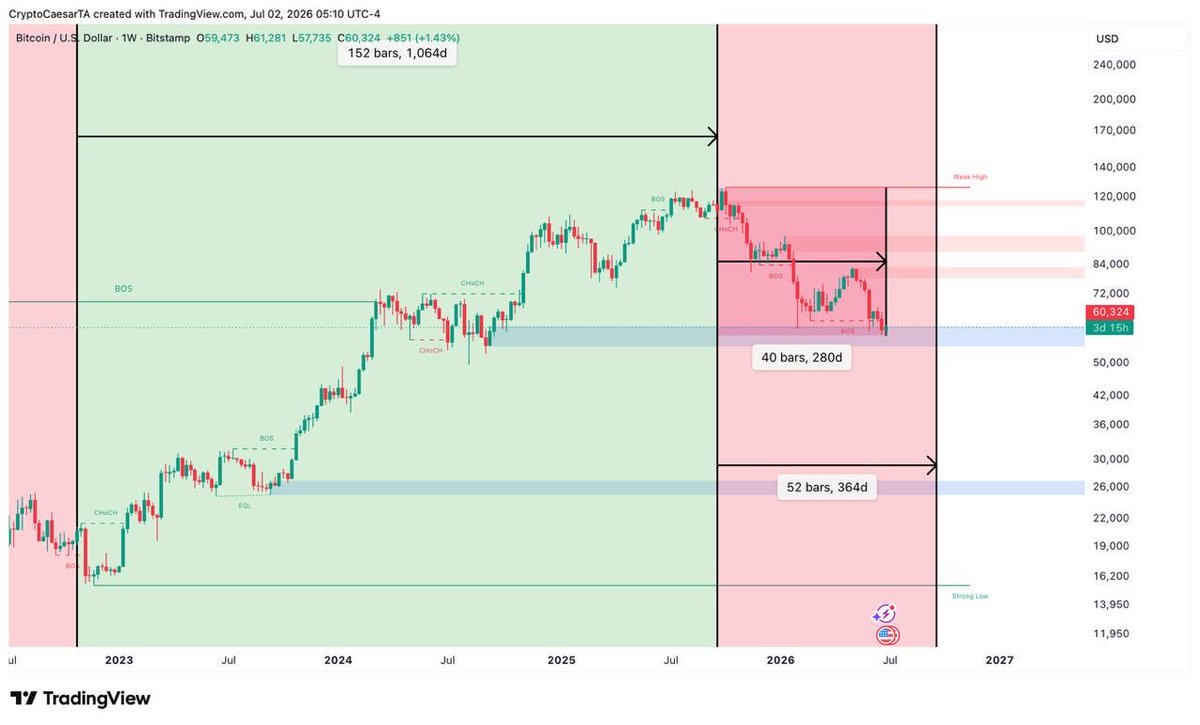 CryptoCaesarTA's tweet photo. The $BTC bear market does have 82 days left in my opinion. 

Bull market: ~1064 days
Bear market: ~364 days https://t.co/U79csrekaL