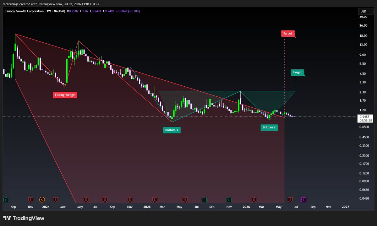 RaptorNinja's tweet photo. $cgc https://t.co/GhlJaRFWjn