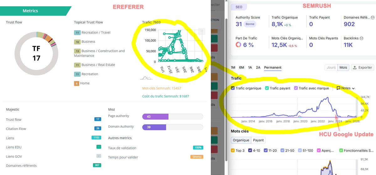 t0ni0c's tweet photo. Depuis que Google a tué ce site, je rigole toujours quand je vois comment Ereferer présente son trafic alors qu'il puise directement dans les données Semrush #GoogleMaTuer #SEO #VDL #ilJouaitDuPianoDebout https://t.co/1RkNB15WE2