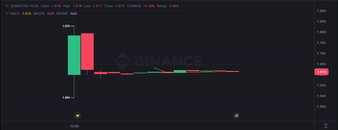 Dev_Iro's tweet photo. Binance has completed the Toncoin(TON) rebranding to Gram(GRAM).

We are seeing new charts with ''fresh'' start for GRAM.

Last attention regarding rebrand is pointed at Coinbase which still didn't announce anything. https://t.co/VbRkrFBbaj
