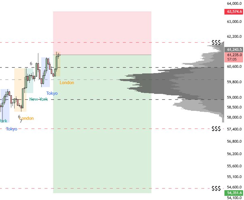 nichoxbt's tweet photo. $BTC 

61.4K swept and building a small scalp short around this 61K region targetting the unfilled lows around 54-55K region. https://t.co/QJXu5uMaEp