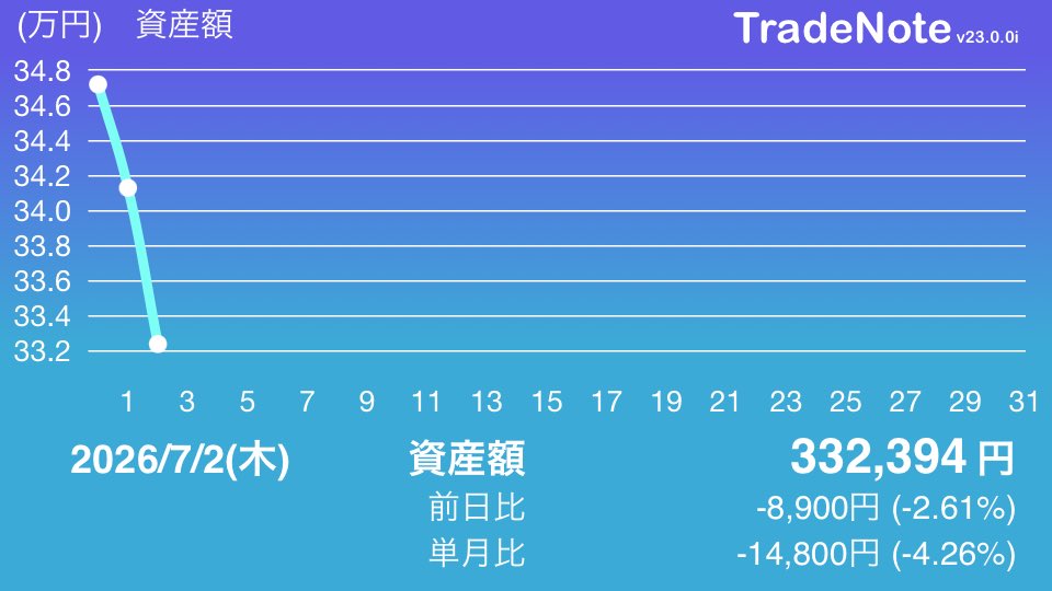 bot_0110's tweet photo. 【7/2】資産：332,394円 (-8900円)

📌保有
・4392 FIG 1155円×300
・6613 QDレーザ 2642円×100
・485A パワーエックス1730×100

💬振り返り
・クオール利確
・QDレーザ損切り&amp;再購入

🔥一言
QDレーザはルール通りの損切り＆再エントリー。IFD-OCOを徹底できている点は評価。半導体関連は反発待ち。 https://t.co/HkvVeXiFuZ