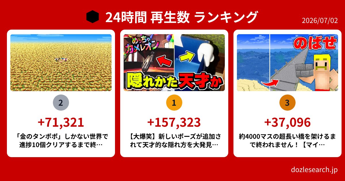 dozlesearch's tweet photo. 【本日のドズル社 24時間ランキング！】

1位：【大爆笑】新しいポーズが追加されて天才的な隠れ方を大発見www【めっちゃカメレオン】（+157,323回）
2位：「金のタンポポ」しかない世界で進捗10個クリアするまで終われません【マイクラ】（+71,321回）
3位：約4000マスの超長い橋を架けるまで終われません！【マイクラ】（+37,096回）

詳細はサイトをチェック▼
https://t.co/LY3e2Zawvp

#ドズル社 #ドズル社サーチ