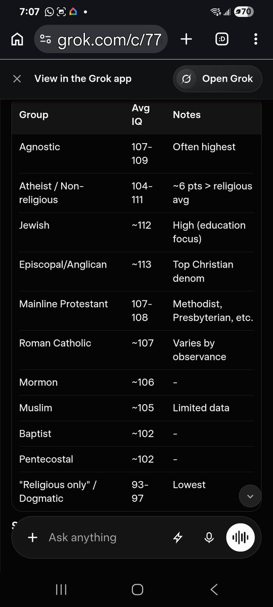 Sandyrains7's tweet photo. @fe32k @mothjrn Oops! IQ and religion do correlate. https://t.co/0TgloI9xZ6