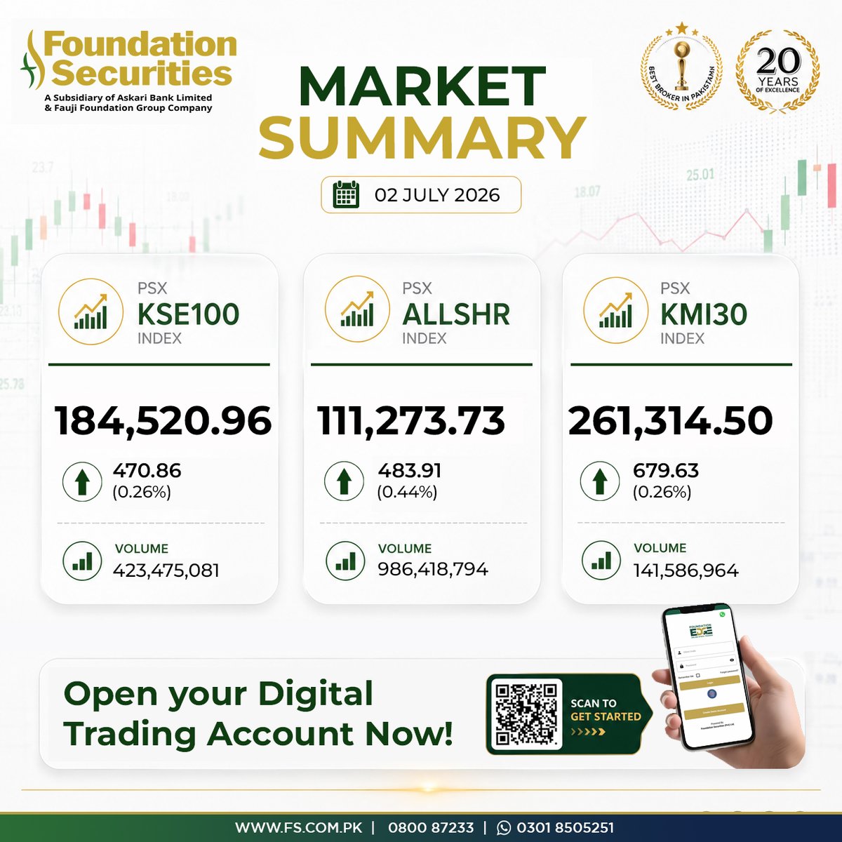 Foundation_Sec's tweet photo. Market Closing Summary
Stay connected with us:
π Website: https://t.co/Ud9HjcKSEa
π Helpline: 0800-87233
π¬ WhatsApp Support: https://t.co/e1PBltxhsn
#Marketclosing #StayInformed #FoundationSecurities #FSEdge #PSX #StockMarket #KSE100 https://t.co/2l6xpXkWnY