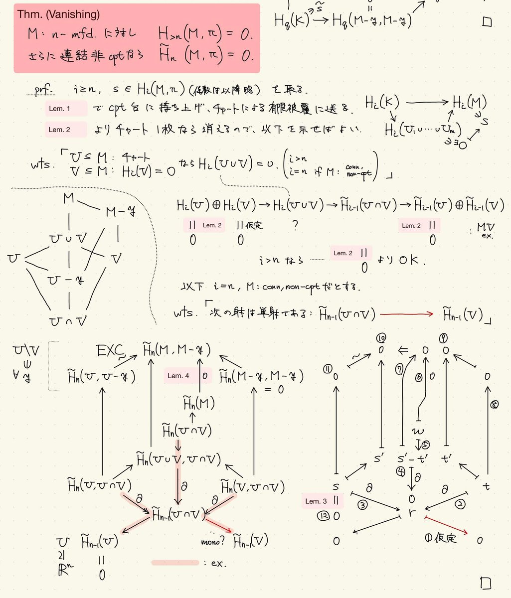 thaMrk623's tweet photo. May ゼミ ( Chap. 20 The Poincaré duality Theorem 前半 )

多様体の向き付けや基本類について議論した後、ホモロジーの vanishing theorem を示しました
ヘビーな図式追跡・微妙なジェネトポ・込み入った帰納法の三銃士に苦しんでいます
ノートは頑張って作りました
次回は本題、Poincaré duality！ https://t.co/gFSqkO6ybX
