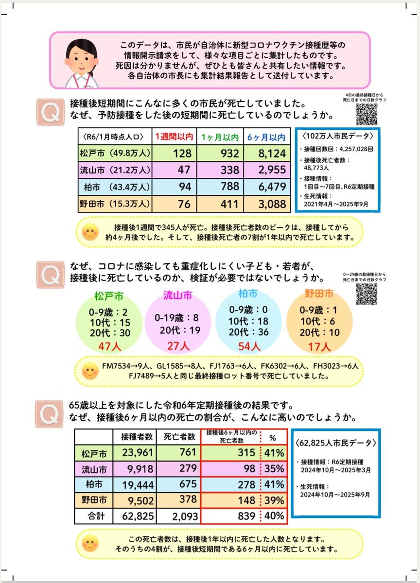 0Eyrxu29Vzgo33L's tweet photo. 致死率100%のロットが有っても
国も自治体も医師会も
なぜか、止めなかった
そして市民が苦労を重ね
情報開示請求をして
市から出させたデータは
悲惨なものでした
それでも、国は定期接種化して
今も接種を止めない
陰謀論じゃなくて
陰謀にハメられ騙された国民😰 https://t.co/IIl1yHReFZ