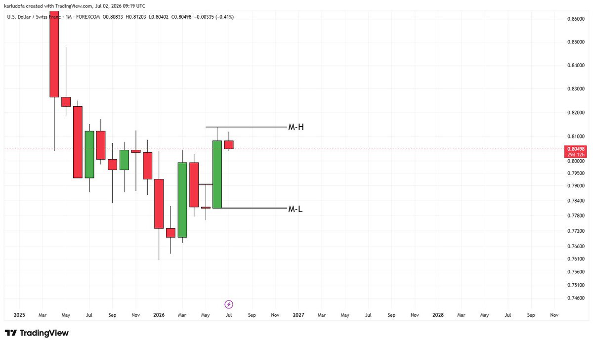 RobbinBearsFx's tweet photo. 📊 FOREX MARKET ANALYSIS
02 06 2026

Monthly Bias: Bullish 📈
Weekly Bias: Bullish 📈
Daily Bias : Bearish 📉

 Pair :  USDCHF

Analysis/ Outlook:*
Monthly candle for June 2026 closed bullish with a clean structure break giving a bullish bias for July 2026.- https://t.co/MLFJle6Fl2