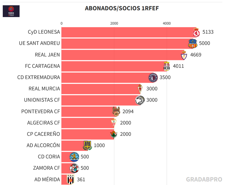 GradaBpro's tweet photo. La @CyDLeonesa se coloca como el equipo con mayor número de abonados de 1RFEF 26/27.

4 clubes superan los 4.000 y 7 los 3.000.

Que buena pinta tiene la 1RFEF esta temporada. https://t.co/2Lt9CkclOC