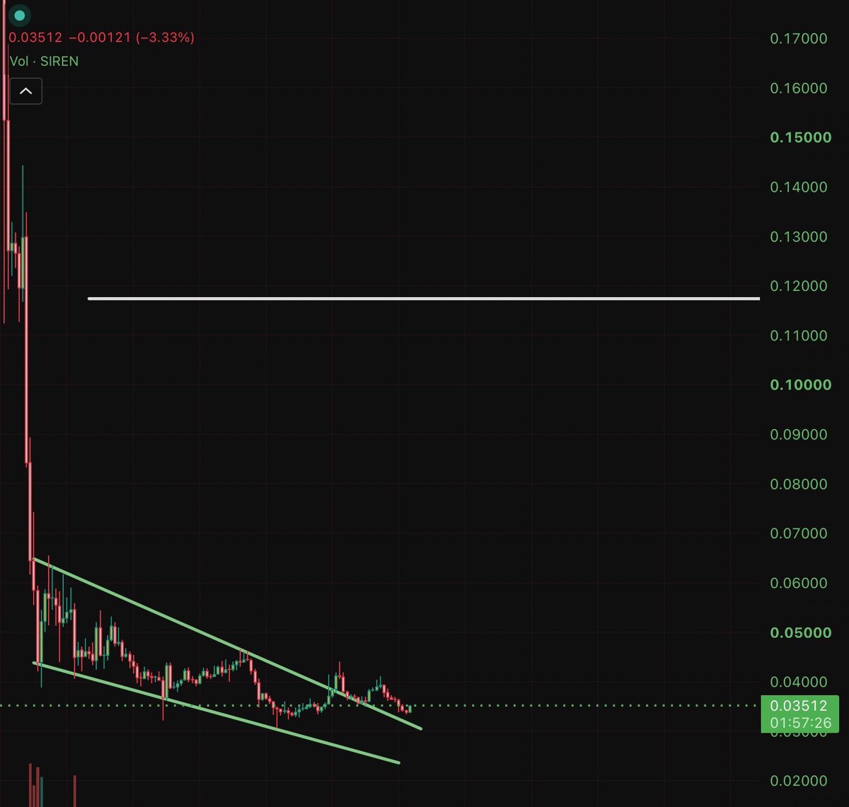 cryptotrader079's tweet photo. 🎯 $SIREN — Target: $0.12 📈

Momentum is building and the chart is starting to look very interesting. 👀

I'm holding for $0.12. Let's see how it plays out. 🚀

#SIREN #Crypto #Altcoins https://t.co/ESq9gM8nVj