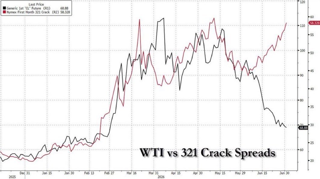 ekwufinance's tweet photo. Crack spreads are behaving as if oil were still $110.

They're almost as high as the price of a barrel of oil...Truly unprecedented.

Consumers don't buy crude.

They buy gasoline, diesel, and jet fuel.

Demand for refined products remains extremely strong while inventories continue to fall.

The clock is ticking...