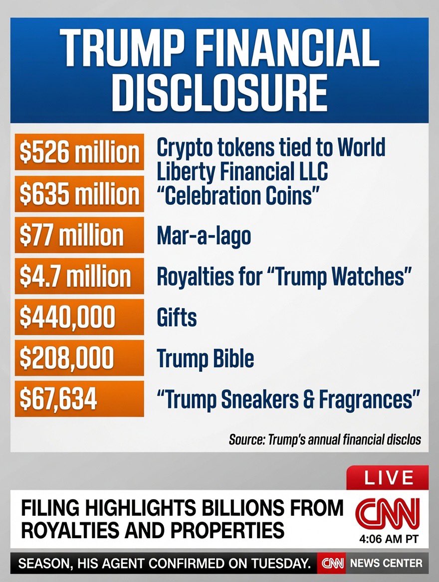 GambitCR's tweet photo. Donald Trump abia la 80 de ani a făcut primul miliard din crypto.
Chill, frate, mai ai timp berechet! 😎 https://t.co/UWyjmgzBlo