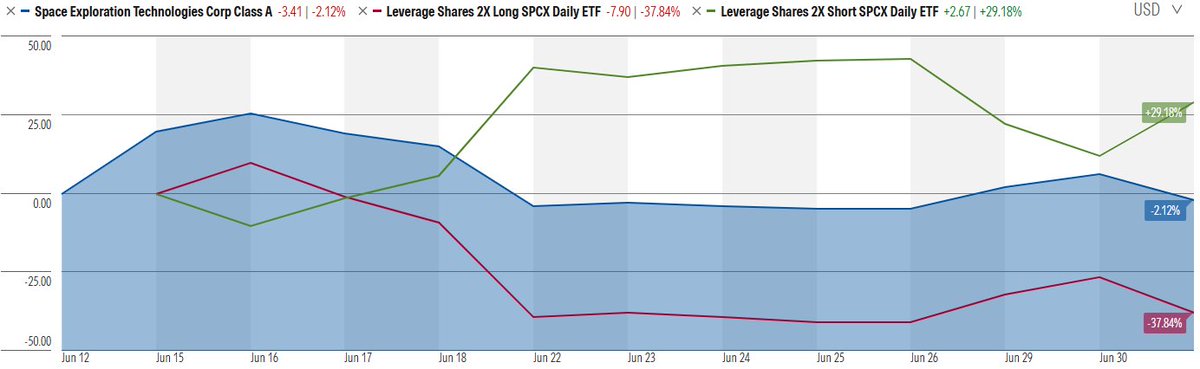 OribiCP's tweet photo. The Daily Graze 1 July 2026
SpaceX vs Long & Short since listing
#SPCX #SPCH #SSPC